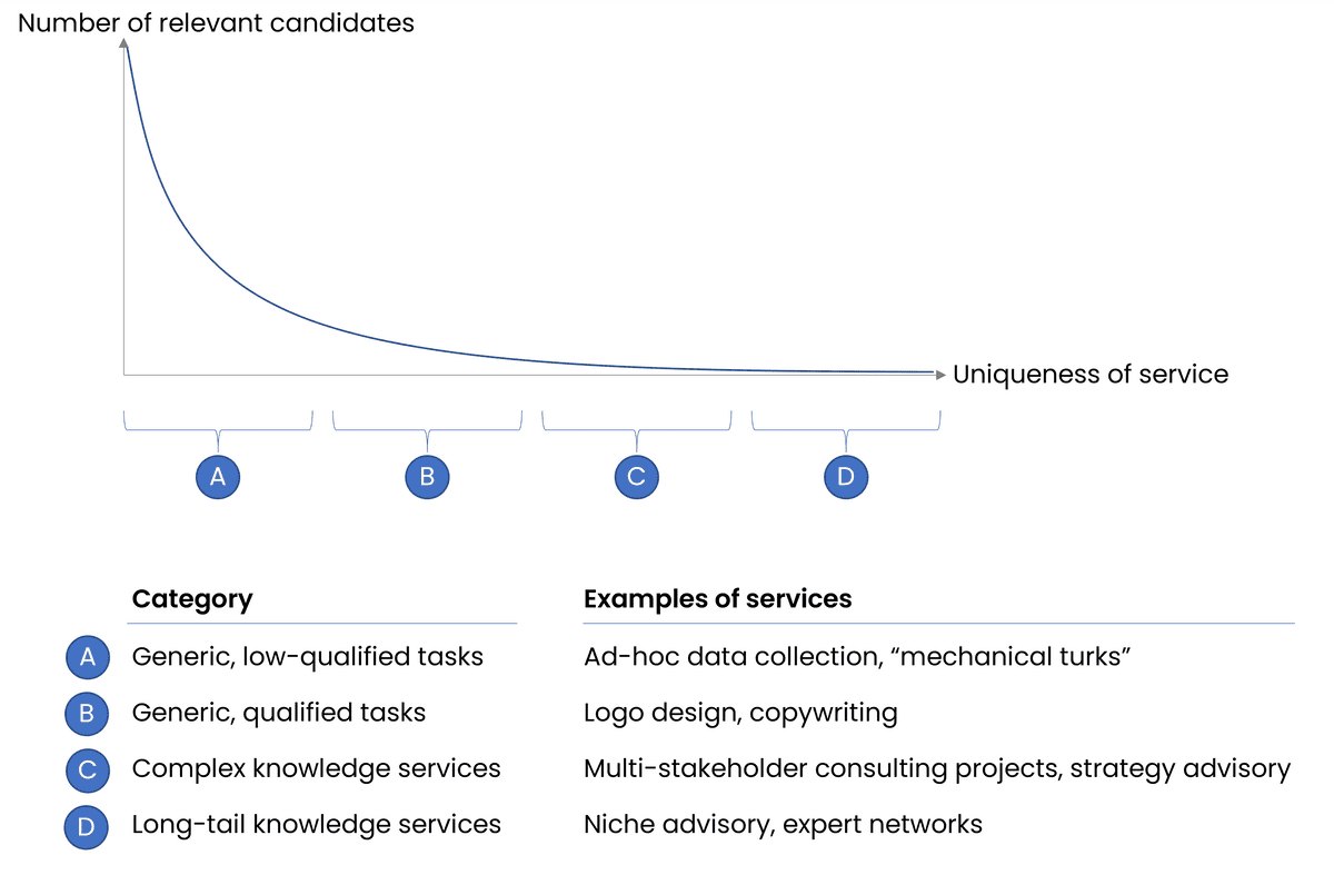 4 categories of services