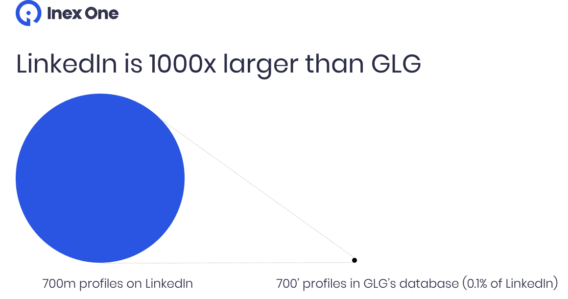 Visualization of the size of the LinkedIn and GLG databases