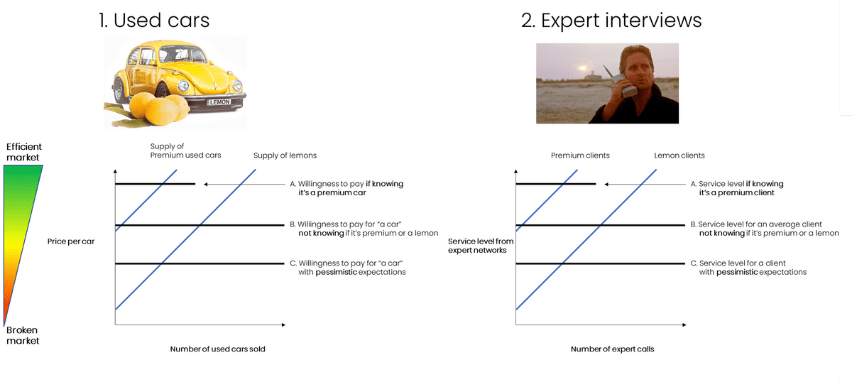 Expert networks and the lemon problem