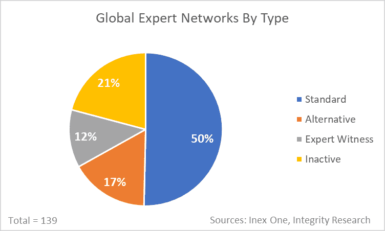 Expert networks by type