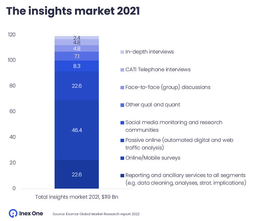 The global insights industry 2021