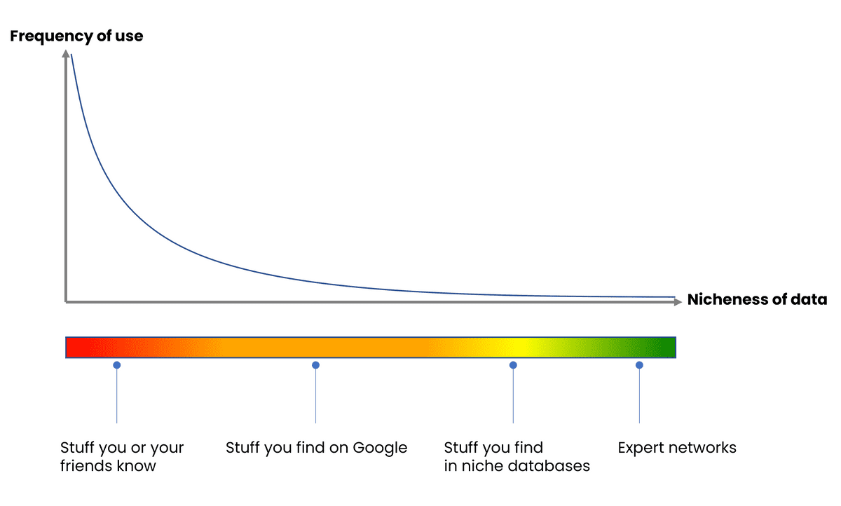 expert networks and other data