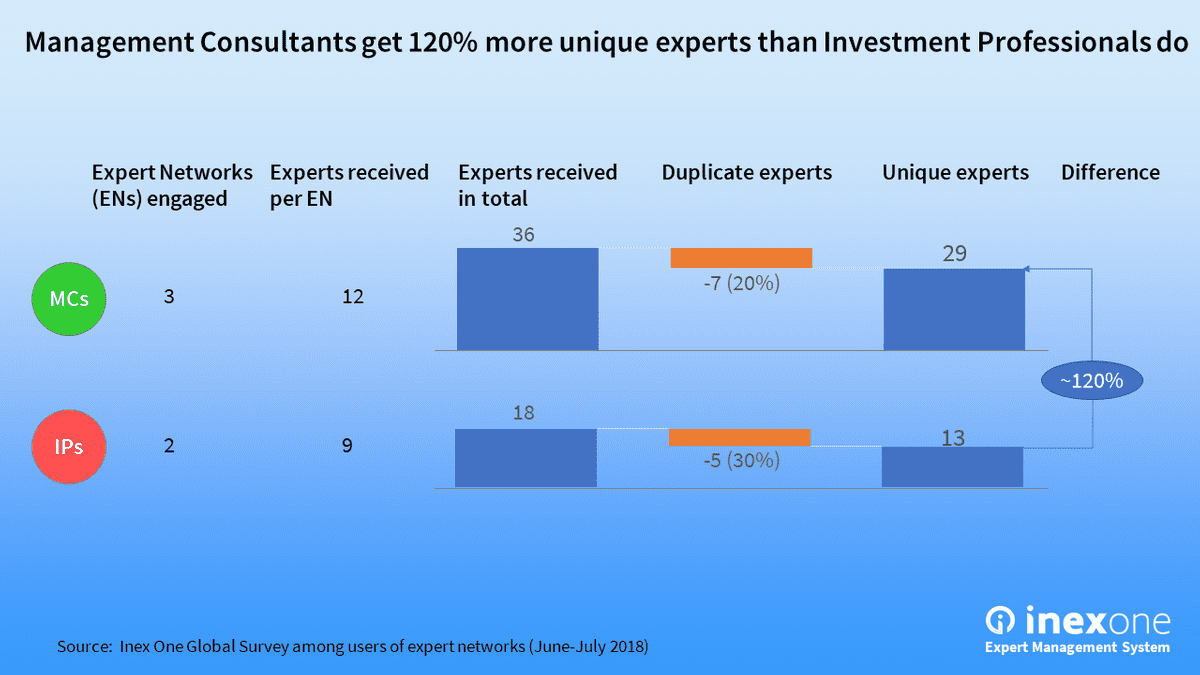 MCs that use expert networks get ~120% more unique experts than IPs do