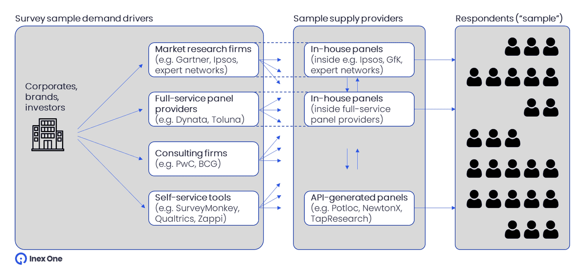 How surveys are sent from buyers to respondents and back
