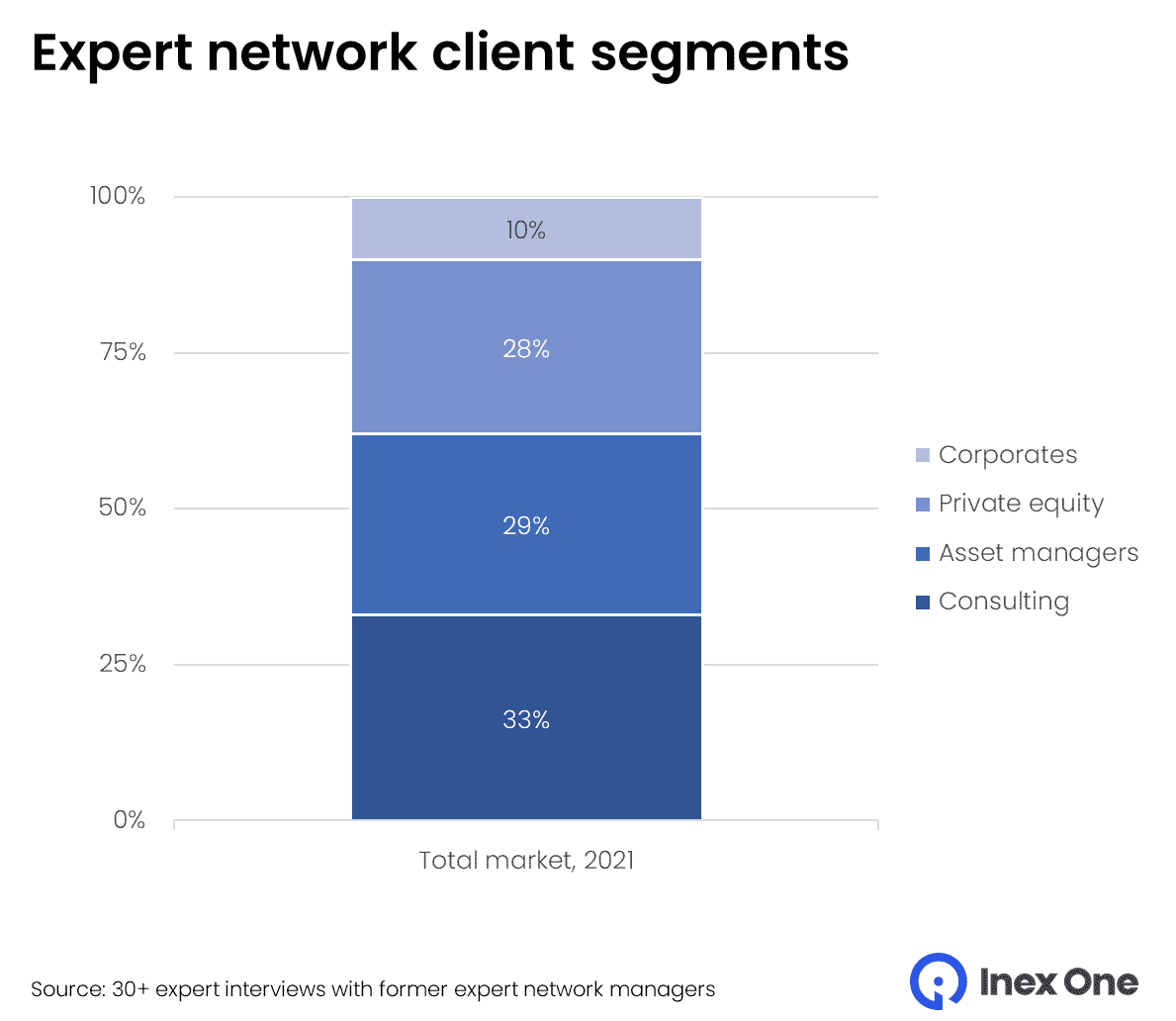 Expert network client types in 2021