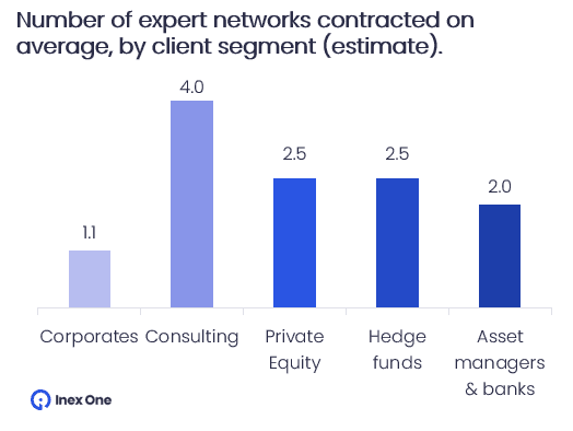 Adjustment for multiple expert network contracts