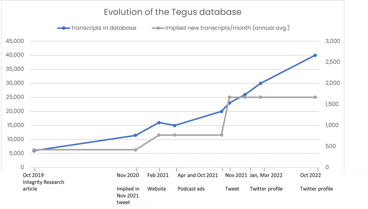 T﻿ranscripts on the Tegus database and growth rate