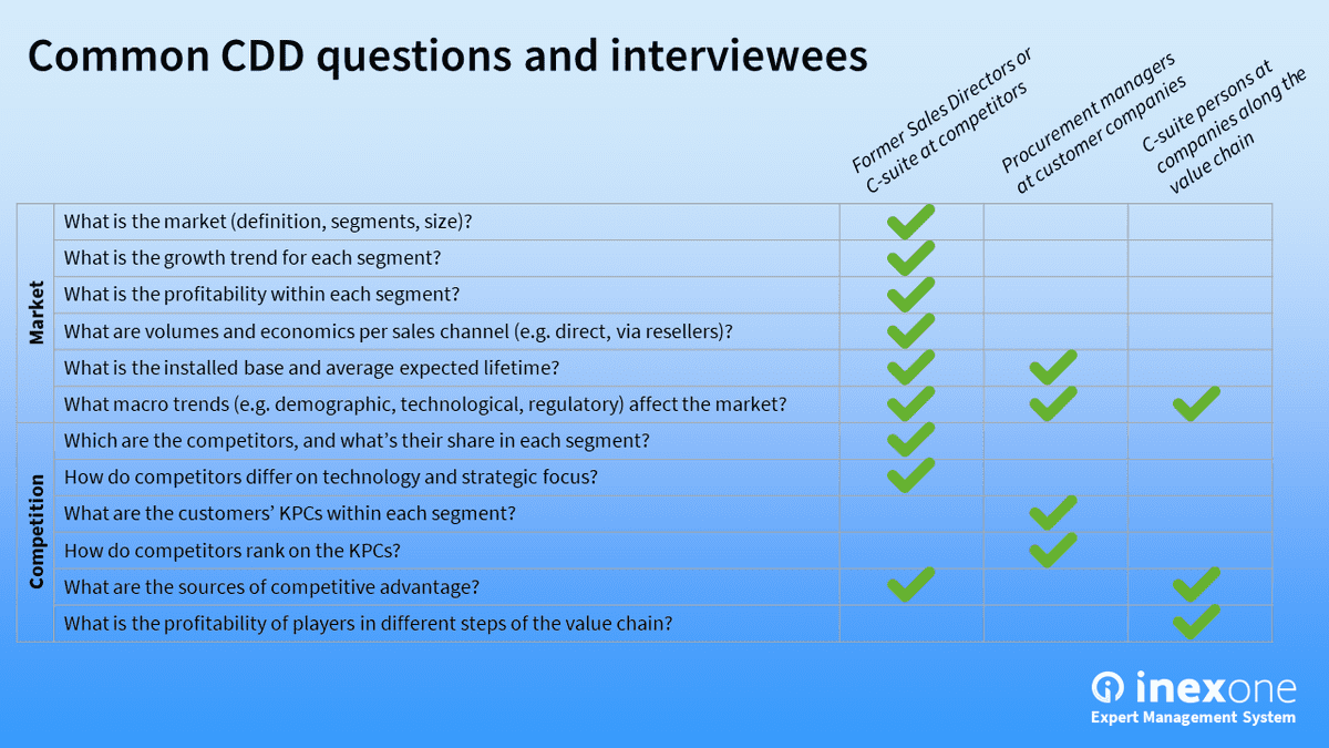 Example questions and interviewees in a Due Diligence