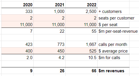 Model of Tegus expert network revenues