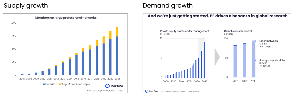 Expert network supply and demand - access to experts and a growing market of buyers