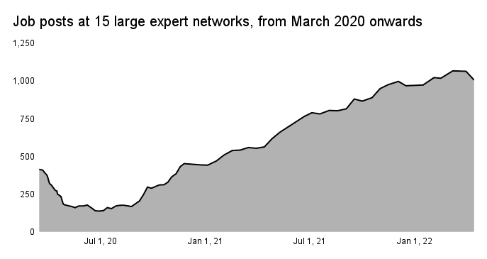 Image showing the number of job posts at 15 large expert networks, from March 2020-April 2022