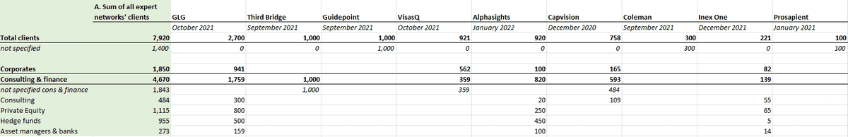 A table showing the number of clients for each of eight expert network firms